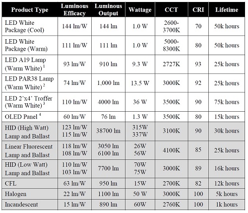 Confronto di efficienza e costi tra LED ed altre sorgenti luminose. 