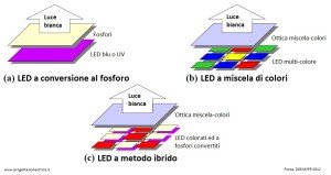 Tecnologie utilizzate per la produzione di LED bianchi ad alta emissione. Fonte: DOE MYPP 2012