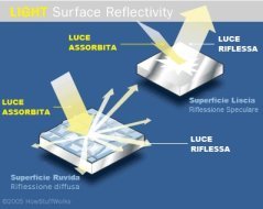 Figura 3. La riflessione su una superficie