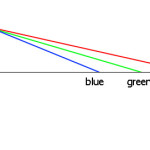 Figura 7. Aberrazione cromatica.