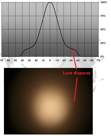 Figura 8. Distribuzione luminosa generata da riflettore con il tipico alone.