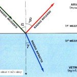 Figura 5. Legge di Snell sulla diffrazione.