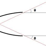 Figura 9. Angolo accettanza del riflettore. I raggi tra 0° e questo angolo non sono riflessi.