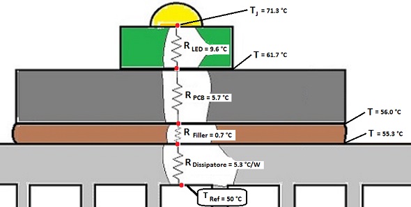 Figura 9. Esempio di trasferimento del calore di un LEd montato su PCB e dissipatore.