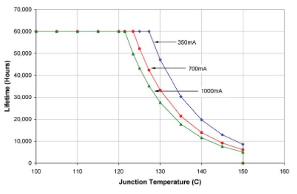 Figura 1, Vita di un LED Rebel InGaP in funzione della temperatura di giunzione e della corrente di alimentazione. Fonte: AB33 Luxeon