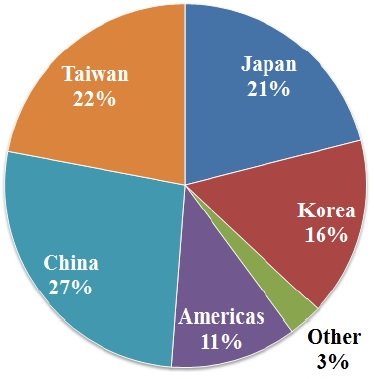 Figura 2. Capacità produttiva globale dei LED nel 2013.