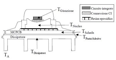 Figura 3. Sezione di un LED montato su circuito stampato (PCB) e dissipatore. Fonte: AB05 Luxeon