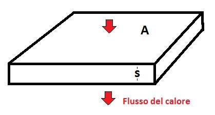 Figura 6. Flusso di calore attraverso un materiale di spessore, s e superficia, A.