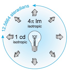 Figura 3. Flusso luminoso totale per una sorgente con emissione isotropa