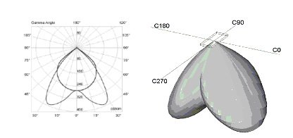 Fotometria di una lampada in 2D e 3D (solido fotometrico).