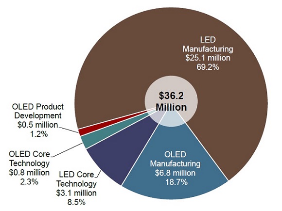 Portfolio DOE di aprile 2014 per investimenti nel SSL.
