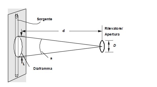 Misura della radianza