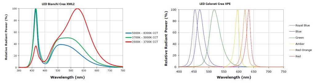Figura 1. Spettro di alcuni LED. L'emissione va dai 380 nm ai 780 nm.