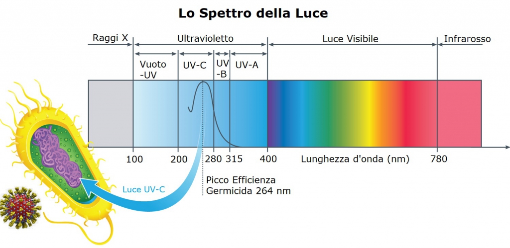 UV germicida