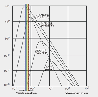 Curve di radiazione 