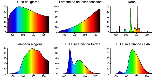 Spettro sorgenti luminose